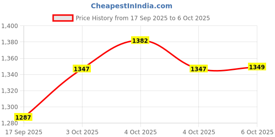 flipkart.com GameStick 2.4G Wireless Controller 4K HD Console Built-in 10k+ Retro Games AX30 Black Edition Price History Graph from 17 Sep 2025 to 6 Oct 2025