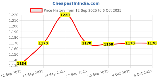 flipkart.com GameStick 2.4G Wireless Controller 4K HD Console Built-in 10k+ Retro Games AX32 Black Edition Price History Graph from 12 Sep 2025 to 4 Oct 2025