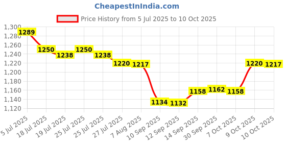 flipkart.com GameStick 2.4G Wireless Controller 4K HD Console Built-in 10k+ Retro Games AX34 Black Edition Price History Graph from 5 Jul 2025 to 9 Oct 2025