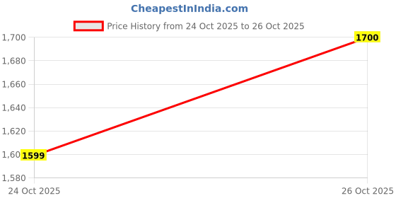 flipkart.com GameStick 2.4G Wireless Controller 4K HD Console Built-in 10k+ Retro Games AX4 Bundle Edition Price History Graph from 24 Oct 2025 to 26 Oct 2025