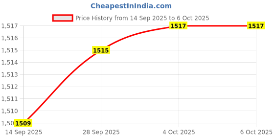 flipkart.com GameStick 2.4G Wireless Controller 4K HD Console Built-in 10k+ Retro Games AX43 Bundle Edition Price History Graph from 14 Sep 2025 to 5 Oct 2025