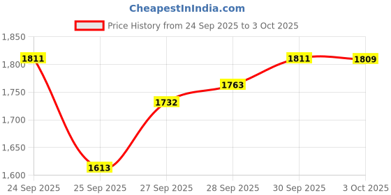 flipkart.com GameStick 2.4G Wireless Controller 4K HD Console Built-in 10k+ Retro Games AX47 Bundle Edition Price History Graph from 24 Sep 2025 to 3 Oct 2025