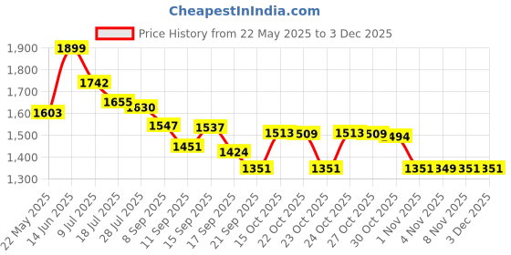 flipkart.com GameStick 2.4G Wireless Controller 4K HD Console Built-in 10k+ Retro Games AX5 Bundle Edition Price History Graph from 22 May 2025 to 30 Nov 2025