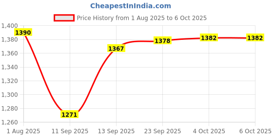 flipkart.com GameStick 2.4G Wireless Controller 4K HD Console Built-in 10k+ Retro Games AX51 Bundle Edition Price History Graph from 1 Aug 2025 to 5 Oct 2025