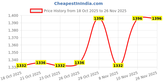 flipkart.com GameStick 2.4G Wireless Controller 4K HD Console Built-in 10k+ Retro Games AX59 Bundle Edition Price History Graph from 18 Oct 2025 to 25 Nov 2025