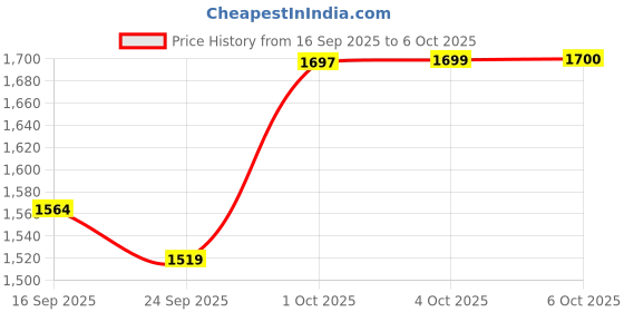flipkart.com GameStick 2.4G Wireless Controller 4K HD Console Built-in 10k+ Retro Games AX6 Bundle Edition Price History Graph from 16 Sep 2025 to 6 Oct 2025