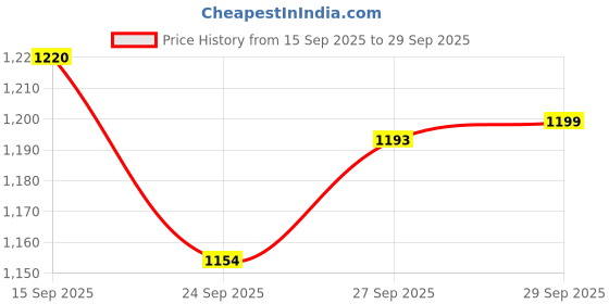 flipkart.com GameStick 2.4G Wireless Controller 4K HD Console Built-in 10k+ Retro Games AX62 Black Edition Price History Graph from 15 Sep 2025 to 29 Sep 2025