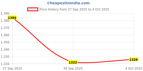 flipkart.com GameStick 2.4G Wireless Controller 4K HD Console Built-in 10k+ Retro Games AX68 Black Edition Price History Graph from 27 Sep 2025 to 4 Oct 2025