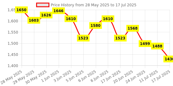 flipkart.com GameStick 2.4G Wireless Controller 4K HD Console Built-in 10k+ Retro Games AX7 Bundle Edition Price History Graph from 28 May 2025 to 17 Jul 2025