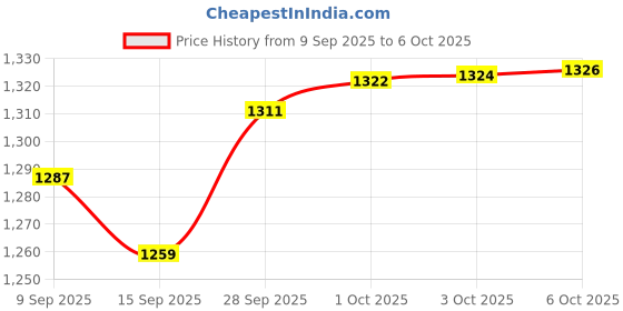 flipkart.com GameStick 2.4G Wireless Controller 4K HD Console Built-in 10k+ Retro Games AX70 Black Edition Price History Graph from 9 Sep 2025 to 6 Oct 2025