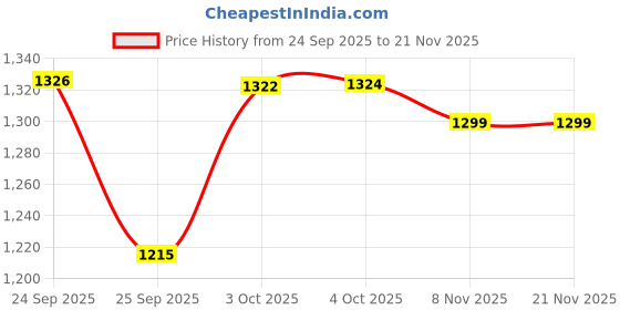 flipkart.com GameStick 2.4G Wireless Controller 4K HD Console Built-in 10k+ Retro Games AX72 Black Edition Price History Graph from 24 Sep 2025 to 21 Nov 2025
