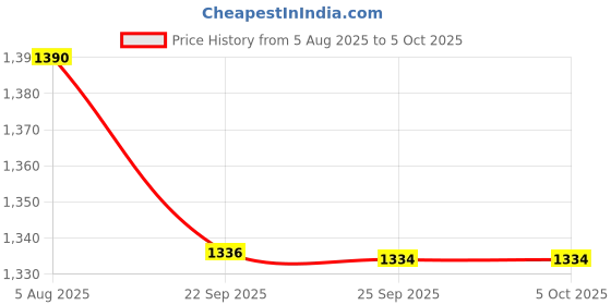 flipkart.com GameStick 2.4G Wireless Controller 4K HD Console Built-in 10k+ Retro Games AX8 Bundle Edition Price History Graph from 5 Aug 2025 to 5 Oct 2025