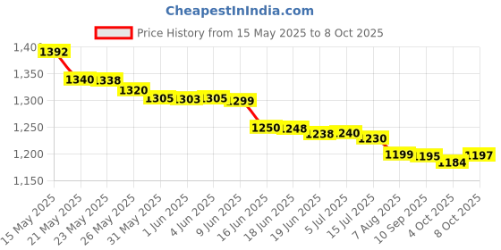 flipkart.com GameStick 4K Ultra 2.4G Wireless TV Video Game 4K HD Console Inbuilt Retro Games 25th Anniversary Edition Price History Graph from 15 May 2025 to 8 Oct 2025