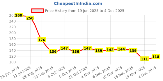 flipkart.com gamezone Gaming Controller Finger Cover/Gloves Sweat Proof Gaming (Pack of 20) Finger Sleeve gamezone Price History Graph from 19 Jun 2025 to 4 Dec 2025