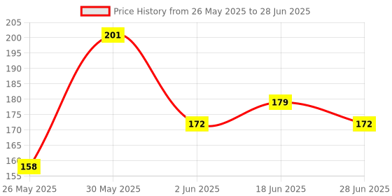 flipkart.com Gamezy D9 PUBG Game Controller L1 R1 Trigger Joystick Black, For PC, Mac OS)Joystick Price History Graph from 26 May 2025 to 28 Jun 2025
