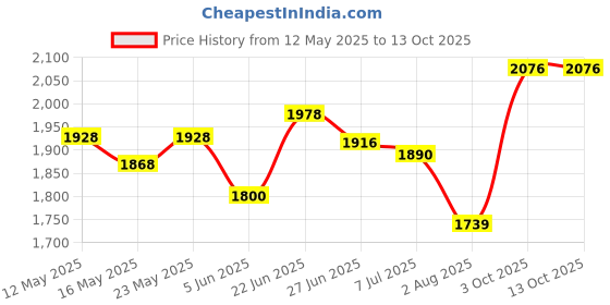 flipkart.com gami store 4 Layer 360 Degree Rotating Trolley Black Iron Kitchen Trolley gami store Price History Graph from 12 May 2025 to 13 Oct 2025