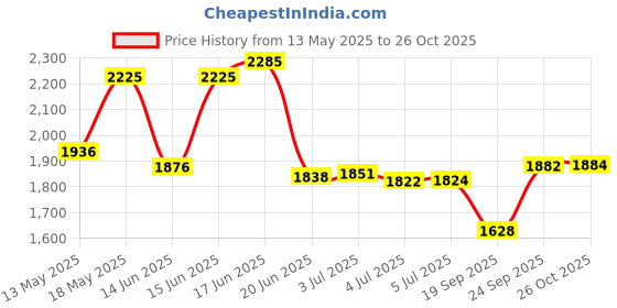flipkart.com gami store MAGIC CORNER BLACK 3 SHELF Steel Kitchen Trolley gami store Price History Graph from 13 May 2025 to 26 Oct 2025
