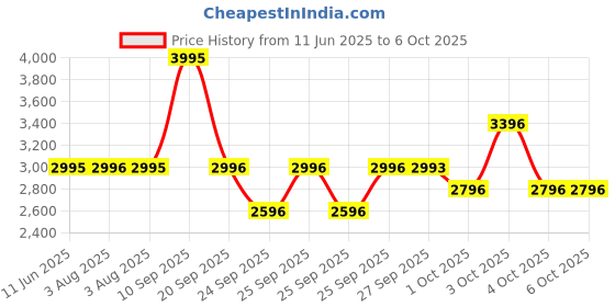 flipkart.com fastrack Gamify Analog Watch - For Men NT3249NM01 fastrack Price History Graph from 11 Jun 2025 to 5 Oct 2025