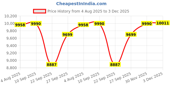 flipkart.com drogo Gaming Chair, Home & Office Chair with Footrest, Adjustable & Recline Ergonomic Gaming Chair drogo Price History Graph from 4 Aug 2025 to 3 Dec 2025