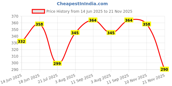 flipkart.com arovemic Gaming Classic Jenga, Hardwood Blocks, Stacking Tower Game For Kids arovemic Price History Graph from 14 Jun 2025 to 21 Nov 2025