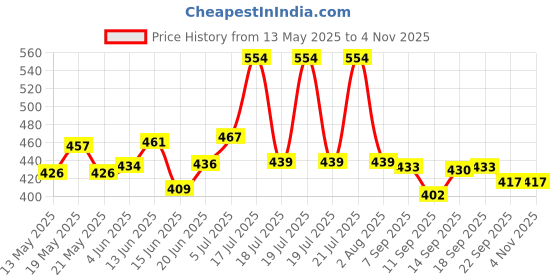 flipkart.com khvirja Gaming Classic Jenga, Hardwood Blocks, Stacking Tower Game For Kids Ages 6 khvirja Price History Graph from 13 May 2025 to 3 Nov 2025