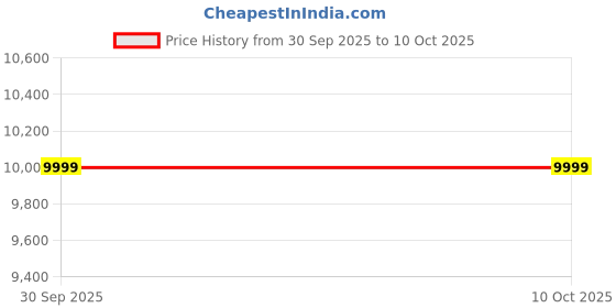 flipkart.com madesa Gaming Computer Desk Engineered Wood Computer Desk madesa Price History Graph from 30 Sep 2025 to 9 Oct 2025