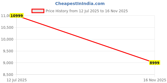 flipkart.com madesa Gaming Computer Desk Engineered Wood Computer Desk madesa Price History Graph from 12 Jul 2025 to 16 Nov 2025