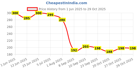 flipkart.com adonyx Gaming Controller Finger Cover/Gloves Sweat Proof Gaming Finger Sleeves (48) Finger Sleeve adonyx Price History Graph from 1 Jun 2025 to 29 Oct 2025