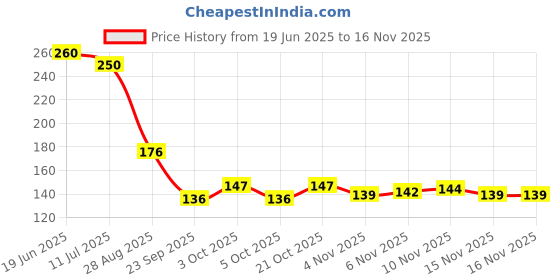 flipkart.com gamezone Gaming Controller Finger Cover/Gloves Sweat Proof Gaming (Pack of 20) Finger Sleeve gamezone Price History Graph from 19 Jun 2025 to 15 Nov 2025