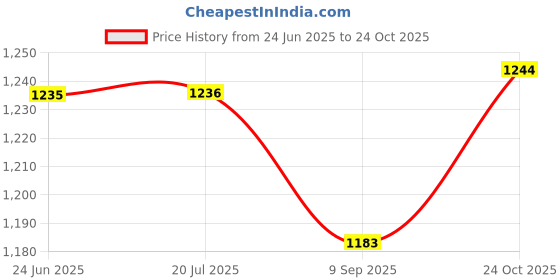 flipkart.com Gaming Controller with Game Stick Limited Edition Price History Graph from 24 Jun 2025 to 24 Oct 2025