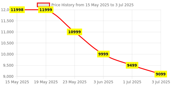 flipkart.com madesa Gaming Engineered Wood Computer Desk madesa Price History Graph from 15 May 2025 to 3 Jul 2025