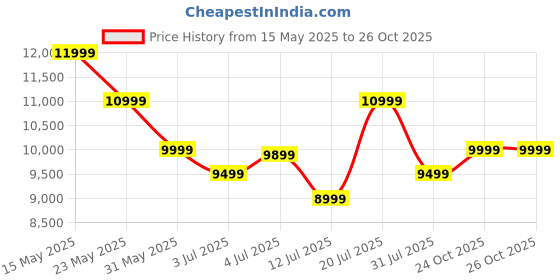 flipkart.com madesa Gaming Engineered Wood Computer Desk madesa Price History Graph from 15 May 2025 to 26 Oct 2025