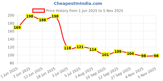 flipkart.com jape Gaming Finger Thumb Sleeve Finger Cover for PUBG Sweat Proof Sensitive TouchScreen Finger Sleeve jape Price History Graph from 1 Jun 2025 to 4 Nov 2025