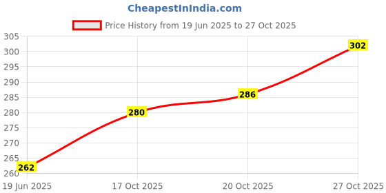 flipkart.com explorer Gaming Gloves for Touchscreens Highly Sensitive for Faster Gaming Experience Finger Sleeve explorer Price History Graph from 19 Jun 2025 to 27 Oct 2025