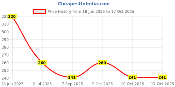 flipkart.com frokht Gaming Gloves, Game Controller Gloves, High-Sensitive Anti-Sweat Gym & Fitness Gloves frokht Price History Graph from 18 Jun 2025 to 16 Oct 2025