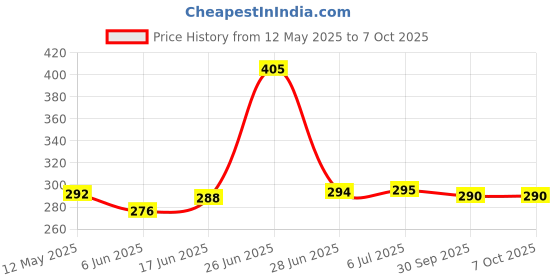 flipkart.com techpunch GAMING HEADPHONE WITH MIC & BLUETOOTH SUPPORT WITH FM & MP3 SUPPORT Bluetooth & Wired Headset techpunch Price History Graph from 12 May 2025 to 6 Oct 2025