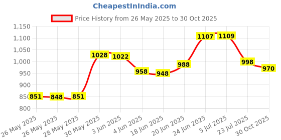 flipkart.com punnkfunnk Gaming Headphones with 50mm Driver Surround Sound & Adjustable Mic & LED Effects Wired Gaming Headset punnkfunnk Price History Graph from 26 May 2025 to 30 Oct 2025