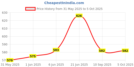 flipkart.com green way Gaming Jenga Mini Game, Hardwood Blocks, Stacking Tower Game for Kids Ages 6 and Up, 1 or More Players green way Price History Graph from 31 May 2025 to 5 Oct 2025