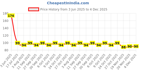 flipkart.com pubg Gaming Sleeves Sets of 3 Finger Sleeve pubg Price History Graph from 3 Jun 2025 to 4 Dec 2025