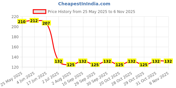 flipkart.com niks Gaming Touchscreen Finger Cap, Breathable Anti-Sweat Finger Sleeves (5 Pair) Finger Sleeve niks Price History Graph from 25 May 2025 to 4 Nov 2025