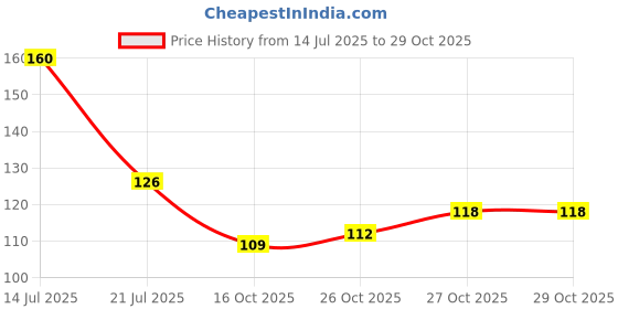 flipkart.com axis GAMJEE 15 cm x 3 mtr ( NON STERILE ) PACK OF 1 pcs Adhesive Band Aid axis Price History Graph from 14 Jul 2025 to 29 Oct 2025