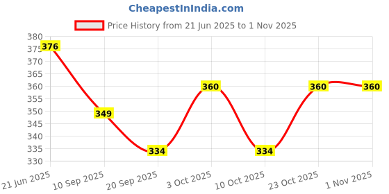 flipkart.com jomed GAMJEE PAD, SIZE:10CMX20CM 1 PAD GAUZE AND COTTON TISSUE - PACK OF 8 Gauze Medical Dressing jomed Price History Graph from 21 Jun 2025 to 1 Nov 2025