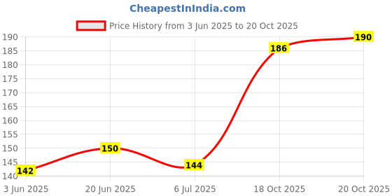 flipkart.com axis GAMJEE ROLL 10 cm X 3 mtr ( Non-sterile ) Pack of 1 pcs Adhesive Band Aid axis Price History Graph from 3 Jun 2025 to 18 Oct 2025