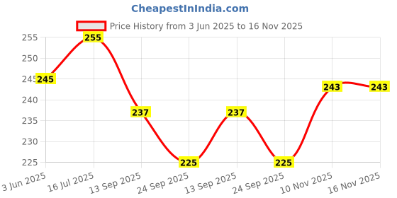 flipkart.com jomed GAMJEE ROLL Non-Sterile Gamjee Roll 10 cm x 3 mts - (Pack Of2) Non-Sterile Gauge Roll jomed Price History Graph from 3 Jun 2025 to 16 Nov 2025