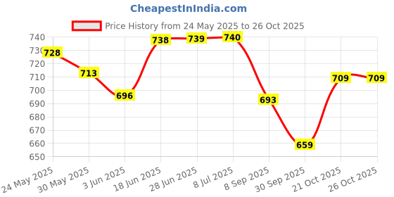 flipkart.com agarwals Gamjee Roll Post Operation Absorbent Cotton Wool 10cm x 3mtr(Pack of 12) Interactive dressings Medical Dressing agarwals Price History Graph from 24 May 2025 to 26 Oct 2025
