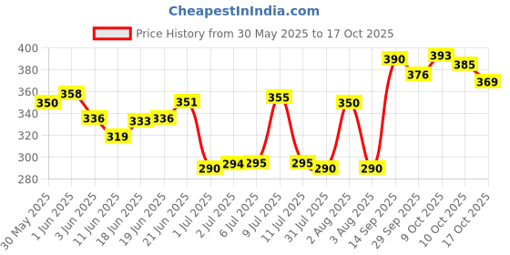 flipkart.com agarwals Gamjee Roll Post Operation Absorbent Cotton Wool 10cm x 3mtr(Pack of 5) Interactive dressings Medical Dressing agarwals Price History Graph from 30 May 2025 to 17 Oct 2025