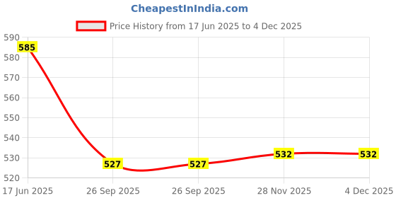 flipkart.com agarwals Gamjee Roll Post Operation Absorbent Cotton Wool 10cm x 3mtr(Pack of 8) Interactive dressings Medical Dressing agarwals Price History Graph from 17 Jun 2025 to 3 Dec 2025