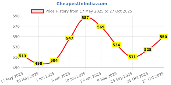 flipkart.com agarwals Gamjee Roll Post Operation Absorbent Cotton Wool 15cm x 3mtr(Pack of 5) Interactive dressings Medical Dressing agarwals Price History Graph from 17 May 2025 to 27 Oct 2025