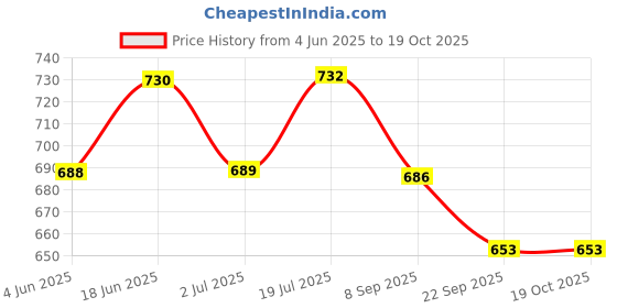 flipkart.com agarwals Gamjee Roll Post Operation Absorbent Cotton Wool 15cm x 3mtr(Pack of 8) Interactive dressings Medical Dressing agarwals Price History Graph from 4 Jun 2025 to 18 Oct 2025