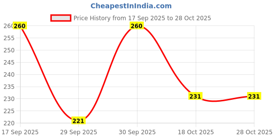flipkart.com mohit Gamla Stand Iron,Indoor/Outdoor Home,Garden,Balcony,Flower Planter Stand Plant Container Set mohit Price History Graph from 17 Sep 2025 to 27 Oct 2025
